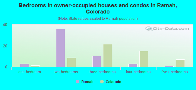 Bedrooms in owner-occupied houses and condos in Ramah, Colorado
