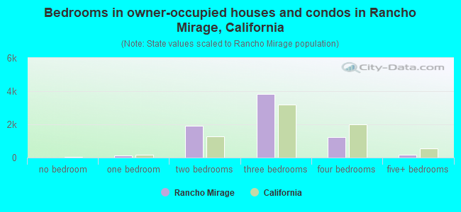 Bedrooms in owner-occupied houses and condos in Rancho Mirage, California