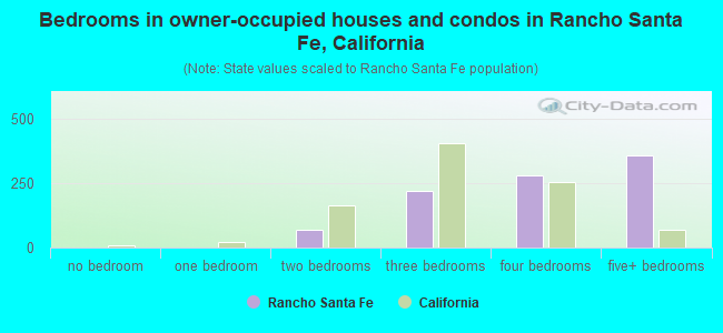 Bedrooms in owner-occupied houses and condos in Rancho Santa Fe, California