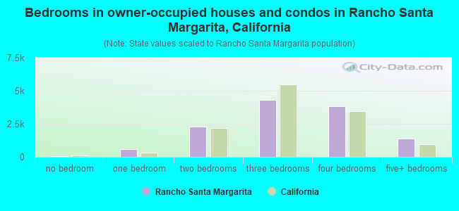 Bedrooms in owner-occupied houses and condos in Rancho Santa Margarita, California