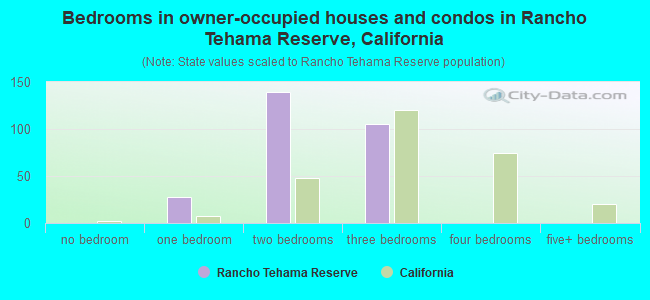 Bedrooms in owner-occupied houses and condos in Rancho Tehama Reserve, California