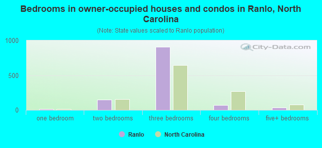 Bedrooms in owner-occupied houses and condos in Ranlo, North Carolina
