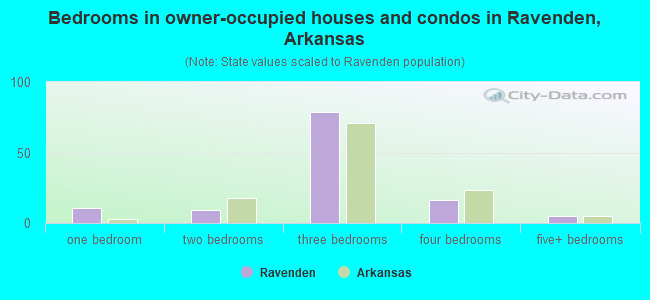 Bedrooms in owner-occupied houses and condos in Ravenden, Arkansas