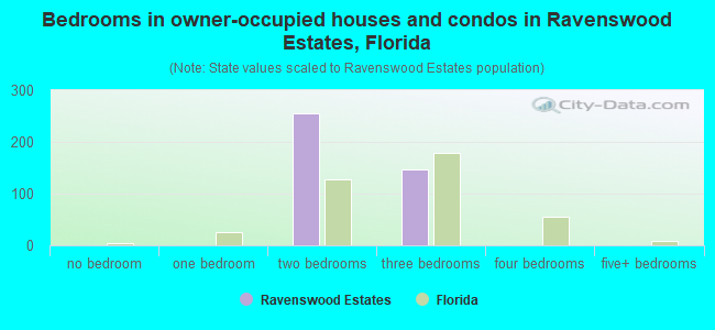 Bedrooms in owner-occupied houses and condos in Ravenswood Estates, Florida