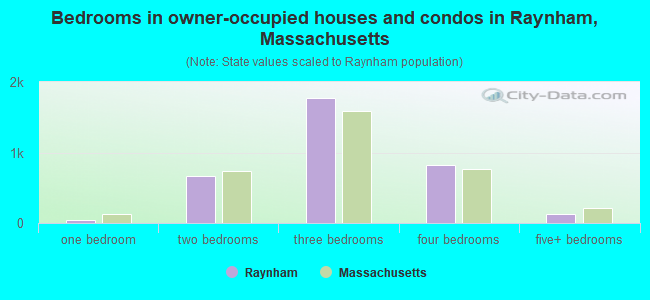 Bedrooms in owner-occupied houses and condos in Raynham, Massachusetts