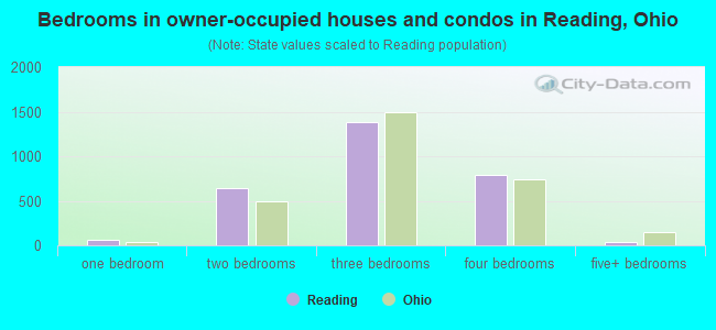 Bedrooms in owner-occupied houses and condos in Reading, Ohio
