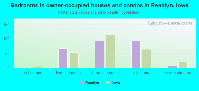 Bedrooms in owner-occupied houses and condos in Readlyn, Iowa