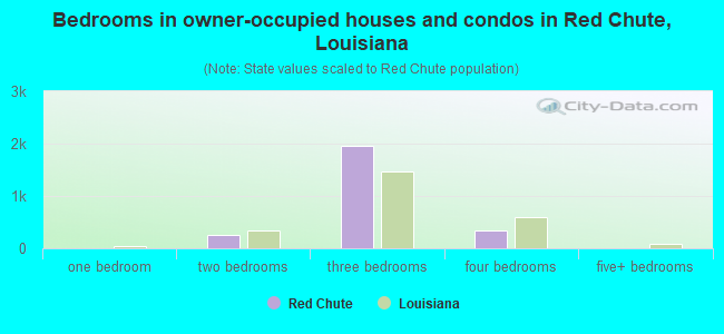 Bedrooms in owner-occupied houses and condos in Red Chute, Louisiana