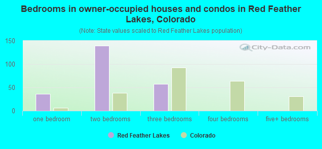 Bedrooms in owner-occupied houses and condos in Red Feather Lakes, Colorado