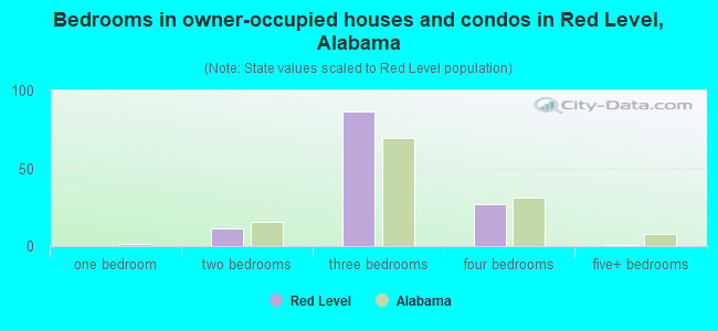 Bedrooms in owner-occupied houses and condos in Red Level, Alabama