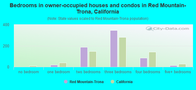 Bedrooms in owner-occupied houses and condos in Red Mountain-Trona, California