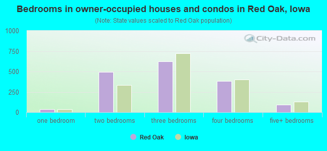 Bedrooms in owner-occupied houses and condos in Red Oak, Iowa