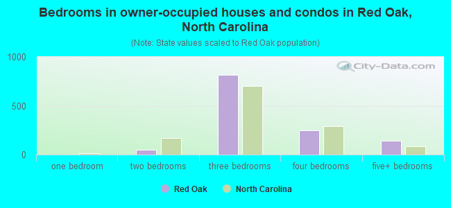 Bedrooms in owner-occupied houses and condos in Red Oak, North Carolina