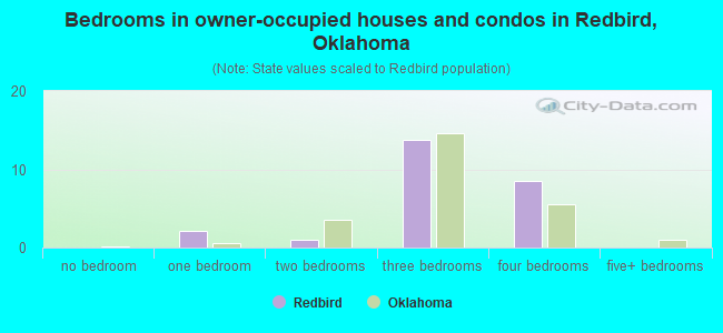 Bedrooms in owner-occupied houses and condos in Redbird, Oklahoma