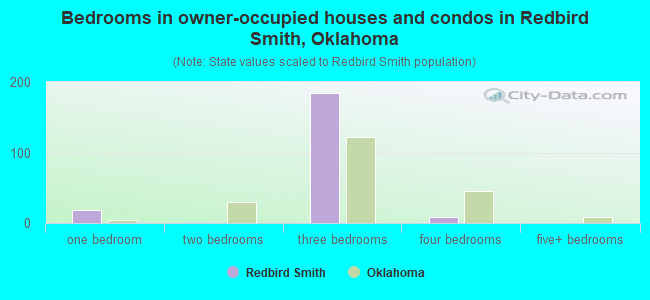 Bedrooms in owner-occupied houses and condos in Redbird Smith, Oklahoma