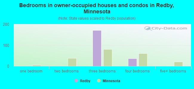 Bedrooms in owner-occupied houses and condos in Redby, Minnesota