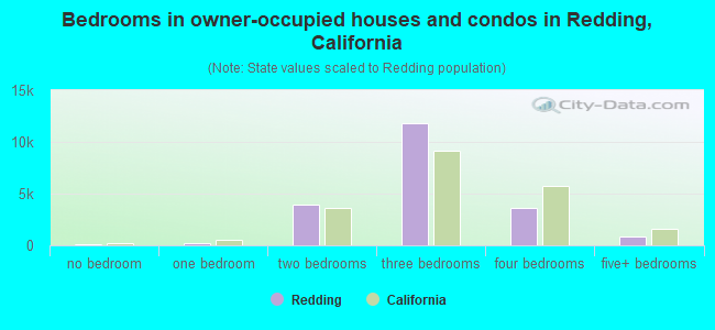 Bedrooms in owner-occupied houses and condos in Redding, California