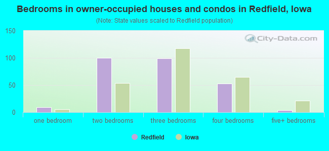 Bedrooms in owner-occupied houses and condos in Redfield, Iowa