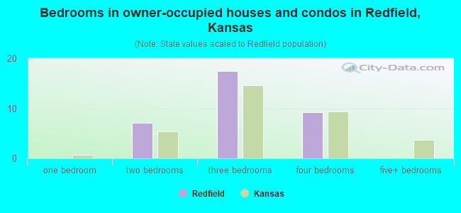 Bedrooms in owner-occupied houses and condos in Redfield, Kansas