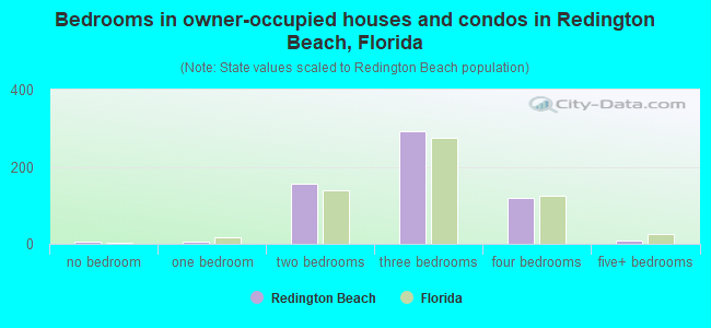 Bedrooms in owner-occupied houses and condos in Redington Beach, Florida