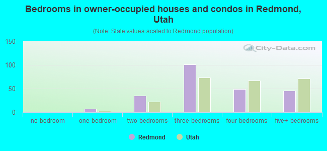 Bedrooms in owner-occupied houses and condos in Redmond, Utah