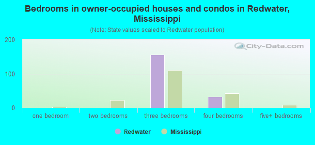 Bedrooms in owner-occupied houses and condos in Redwater, Mississippi