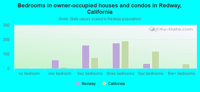 Bedrooms in owner-occupied houses and condos in Redway, California