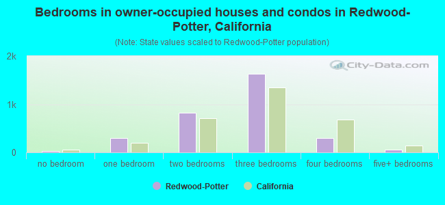 Bedrooms in owner-occupied houses and condos in Redwood-Potter, California