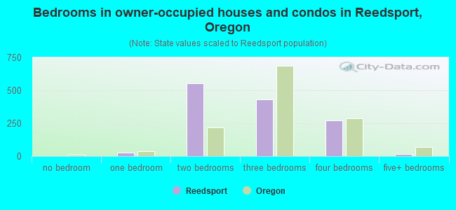 Bedrooms in owner-occupied houses and condos in Reedsport, Oregon