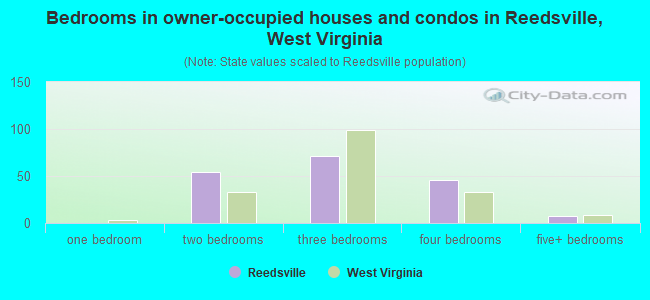 Bedrooms in owner-occupied houses and condos in Reedsville, West Virginia