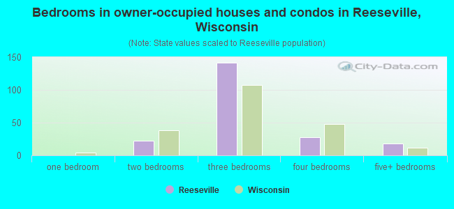Bedrooms in owner-occupied houses and condos in Reeseville, Wisconsin