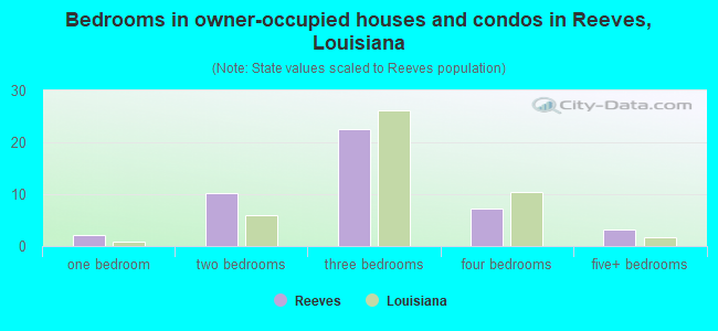 Bedrooms in owner-occupied houses and condos in Reeves, Louisiana