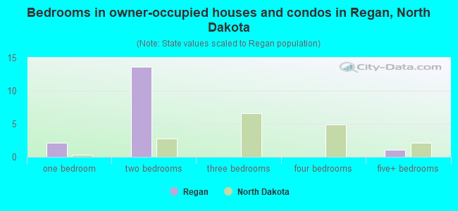 Bedrooms in owner-occupied houses and condos in Regan, North Dakota