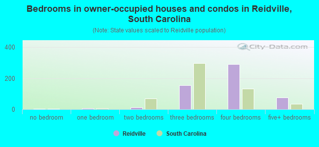 Bedrooms in owner-occupied houses and condos in Reidville, South Carolina
