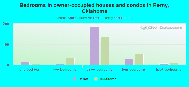 Bedrooms in owner-occupied houses and condos in Remy, Oklahoma