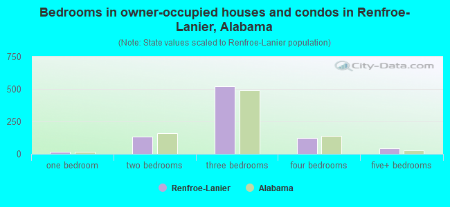Bedrooms in owner-occupied houses and condos in Renfroe-Lanier, Alabama