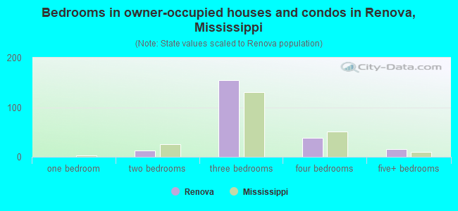 Bedrooms in owner-occupied houses and condos in Renova, Mississippi