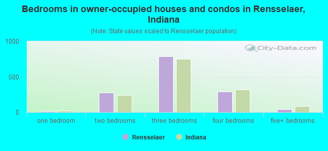 Bedrooms in owner-occupied houses and condos in Rensselaer, Indiana