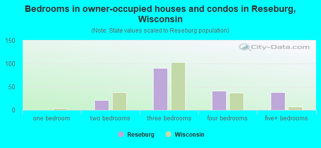 Bedrooms in owner-occupied houses and condos in Reseburg, Wisconsin