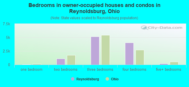 Bedrooms in owner-occupied houses and condos in Reynoldsburg, Ohio