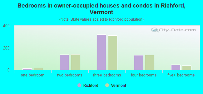 Bedrooms in owner-occupied houses and condos in Richford, Vermont