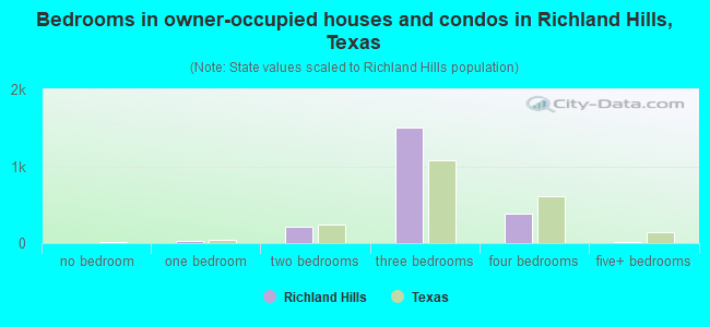 Bedrooms in owner-occupied houses and condos in Richland Hills, Texas