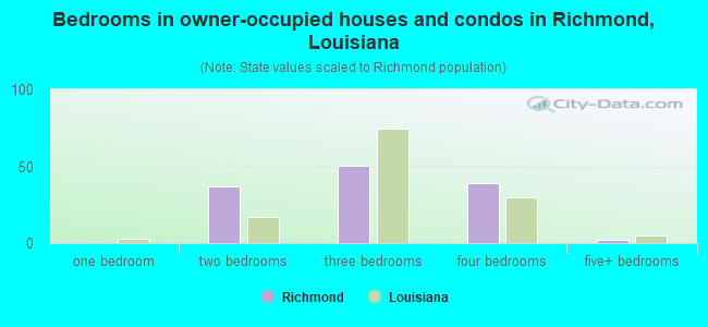 Bedrooms in owner-occupied houses and condos in Richmond, Louisiana