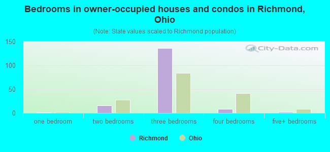 Bedrooms in owner-occupied houses and condos in Richmond, Ohio