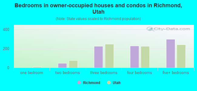 Bedrooms in owner-occupied houses and condos in Richmond, Utah