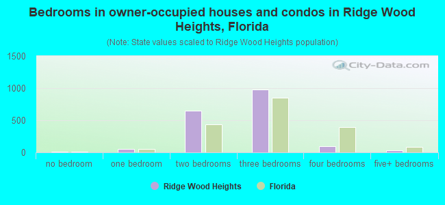 Bedrooms in owner-occupied houses and condos in Ridge Wood Heights, Florida