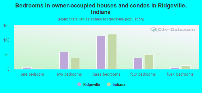 Bedrooms in owner-occupied houses and condos in Ridgeville, Indiana