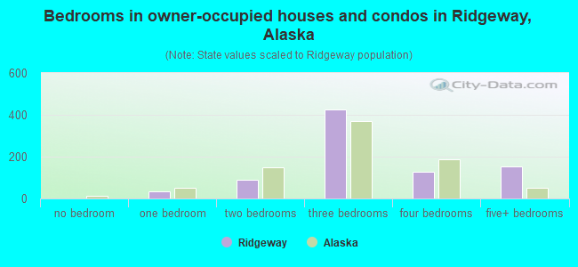Bedrooms in owner-occupied houses and condos in Ridgeway, Alaska