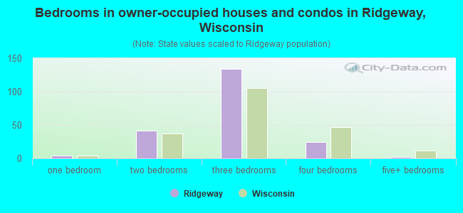Bedrooms in owner-occupied houses and condos in Ridgeway, Wisconsin