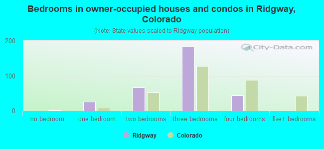 Bedrooms in owner-occupied houses and condos in Ridgway, Colorado